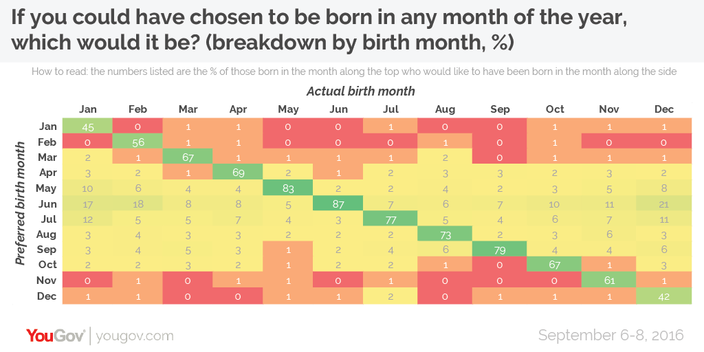 yougov-most-people-wish-they-d-been-born-in-the-summer